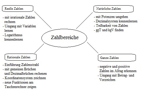 Vernetzung der Zahlenbereiche mit weiteren Themen im Mathematikunterricht am Bsp. Sachsen-Anhalt, erstellt von Susann Röwer