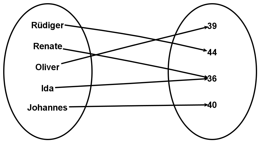 Madipedia Pfeildiagramm